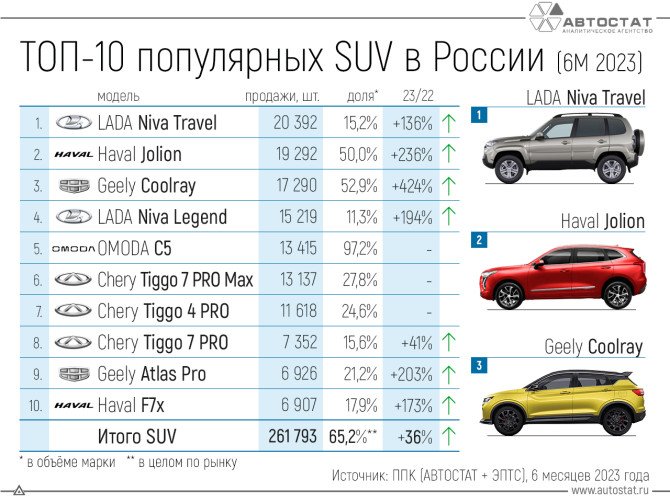 8 из 10 самых продаваемых кроссоверов и внедорожников в России китайские