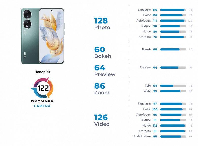 200 Мп не спасли: Honor 90 не вошёл даже в топ-50 рейтинга DxOMark и уступил «возрастному» Google Pixel 6 с камерой на 50 Мп