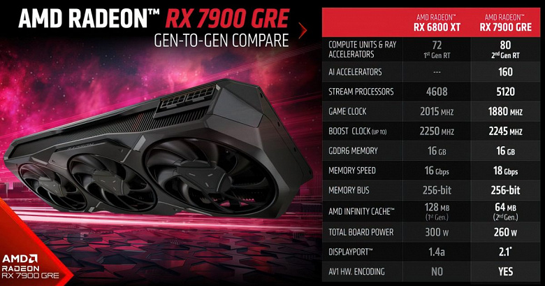 Представлена Radeon RX 7900 GRE, она заменит Radeon RX 6800 XT. 16 ГБ памяти и производительность выше, чем у GeForce RTX 4070, за 650 долларов