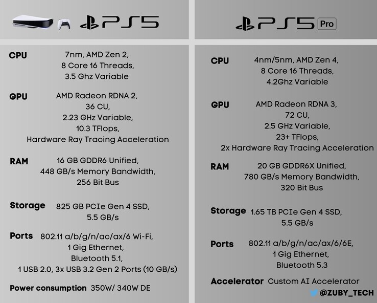 Удастся ли? Sony PlayStation 5 Pro удвоит производительность PlayStation 5 за ту же цену