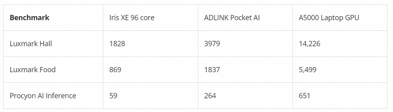 На что способна урезанная RTX 3050 с TDP всего 25 Вт и подключением по USB-C? Появились тесты ADLink Pocket AI