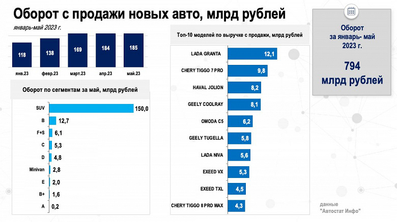 За пять месяцев 2023 года россияне потратили на Chery Tiggo 7 Pro почти 10 млрд рублей. Интересная статистика по продажам самых ходовых кроссоверов