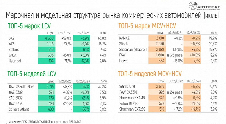 Продажи грузовиков в России в июле взлетели в 2 раза, но в топ-5 нет ни одного КамАЗа