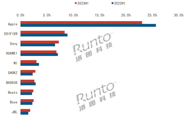Apple вне конкуренции, а Sony соперничает с Huawei и Edifier. Появилась статистика рынка наушников в Китае