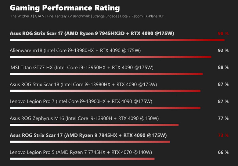 AMD создала ещё один самый мощный игровой процессор. Тесты уникального Ryzen 9 7945HX3D показали, что он лучше всех остальных