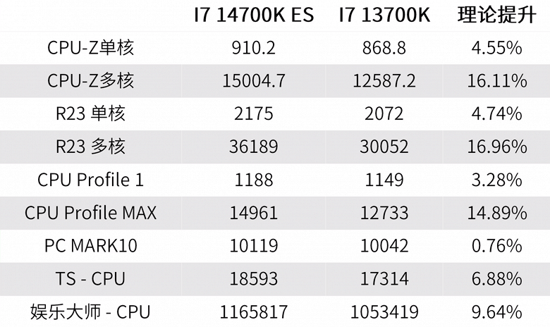 Спасибо, Intel, что не 5% прироста. Тесты Core i7-14700K показали, что он заметно быстрее Core i7-13700K