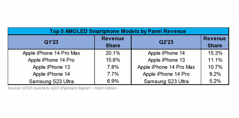 Покупатели iPhone насытились дорогими моделями. В лидеры продаж выбился iPhone 14, который заодно возглавляет весь рынок флагманов