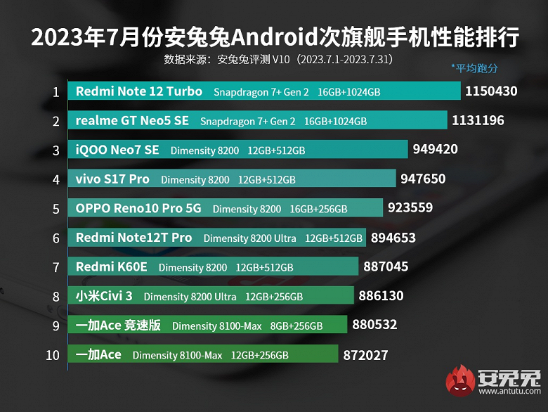 Названы самые быстрые недорогие Android-смартфоны