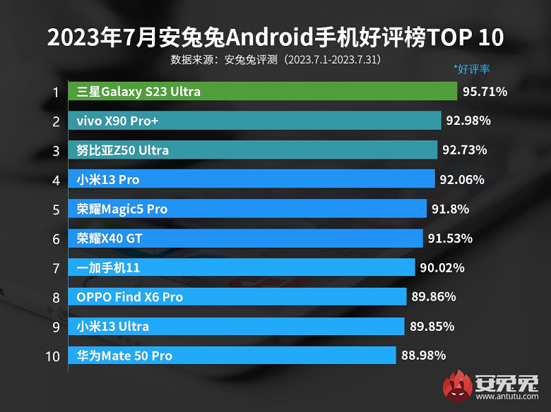 Какими смартфонами Android больше всего довольны пользователи. У рейтинга AnTuTu сменились лидеры