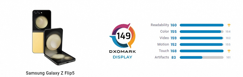Экран Samsung Galaxy Z Flip5 оказался одним из лучших на рынке, согласно данным DxOMark