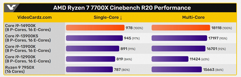 Не 3%, а целых 8-10% прироста у нового CPU Intel. Core i9-14900K засветился в бенчмарке