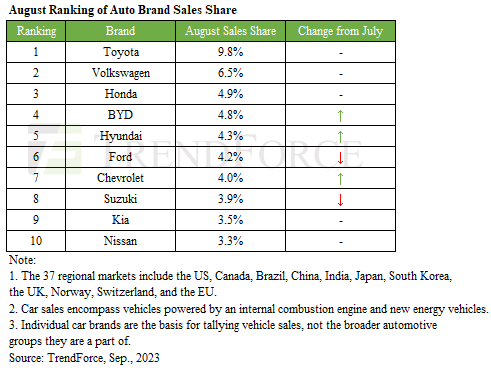 BYD уже опередила Hyundai, Ford, Chevrolet и других на мировом рынке