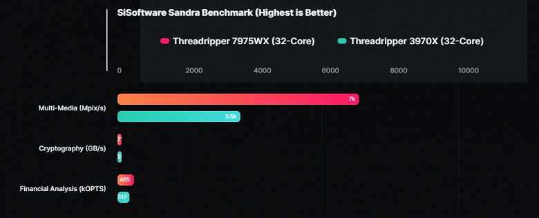 Монстры AMD нового поколения. 32-ядерный Ryzen Threadripper Pro 7975WX засветился в бенчмарке