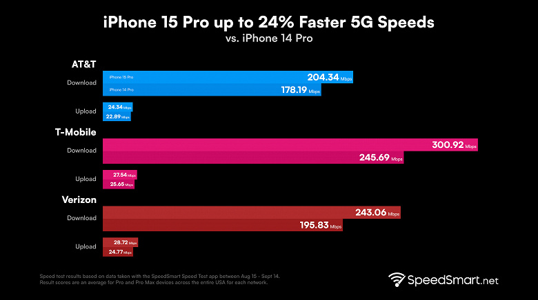 Этого Apple о новых iPhone не рассказала. Первые тесты показали, что iPhone 15 Pro намного быстрее iPhone 14 Pro по скорости передачи данных в сети 5G
