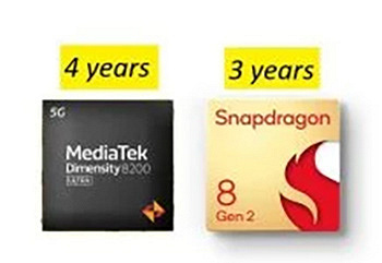 MediaTek нанесла сильный удар по Qualcomm: смартфоны на MediaTek будут получать обновления ПО дольше