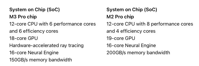 SoC Apple M3 Pro имеет меньше больших ядер, меньше ядер GPU и ниже пропускную способность памяти, чем M2 Pro