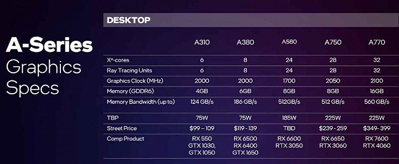 Наконец-то у Intel будет конкурент для GeForce RTX 3050. Видеокарта Arc A580 будет соперничать с этой моделью и заодно с Radeon RX 6600