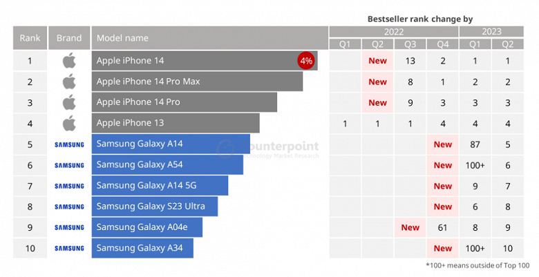 Названы 10 самых продаваемых смартфонов в мире: в списке только Apple и Samsung
