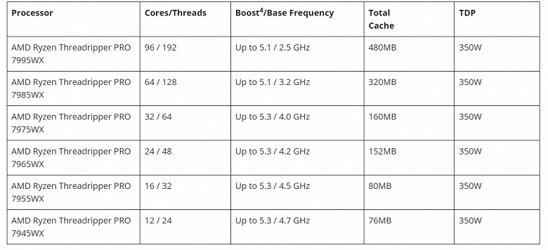 Никакие Core i9-14900K или Ryzen 9 7950X не сравнятся. AMD представила монструозные процессоры Ryzen Threadripper 7000 во главе с 96-ядерной моделью
