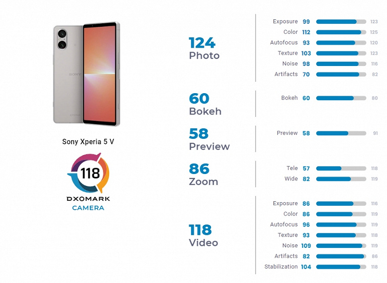 Камера Sony Xperia 5 V за 1000 евро хуже, чем у Pixel 6a или iPhone 11 Pro