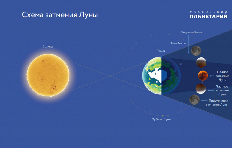 Как раз к Хэллоуину: лунное затмение и полную «кровавую» Луну можно наблюдать по всей России