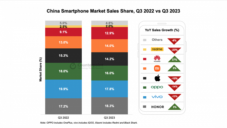 Ставка на Mate 60 Pro сыграла. Huawei триумфально обогнала всех китайских производителей по темпам роста