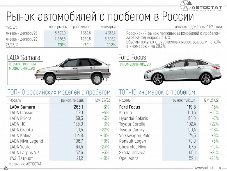 Россияне по-прежнему неровно дышат к Ford Focus. Это самая популярная иномарка на вторичном рынке в России в 2023 году, но &laquo;корейцы&raquo; &mdash; рядом