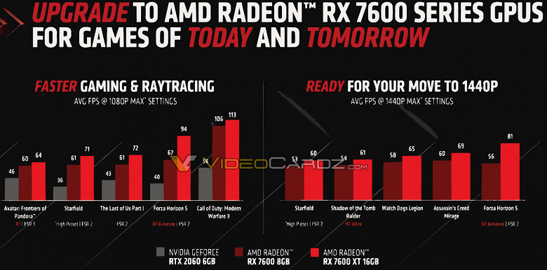 Такое щедрое предложение может создать только AMD. Radeon RX 7600 XT с 16 ГБ памяти будет стоить всего 330 долларов