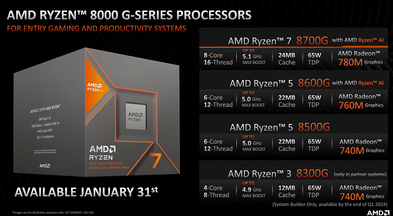ADM представила бюджетные игровые процессоры Ryzen 7 8700G, Ryzen 5 8600G, Ryzen 5 8500G и Ryzen 3 8300G. Один Ryzen 7 8700G способен заменить связку Core i5-13400F и GeForce GTX 1650