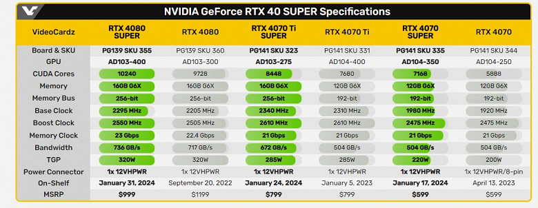 Nvidia действительно расщедрилась. Видеокарты GeForce RTX 40 Super полностью рассекречены за несколько часов до анонса