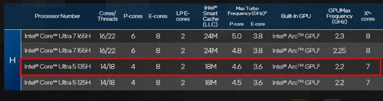 Расследование: Intel изменила параметры одного из процессоров Core Ultra после анонса. У Core Ultra 5 135H стало больше ядер в iGPU