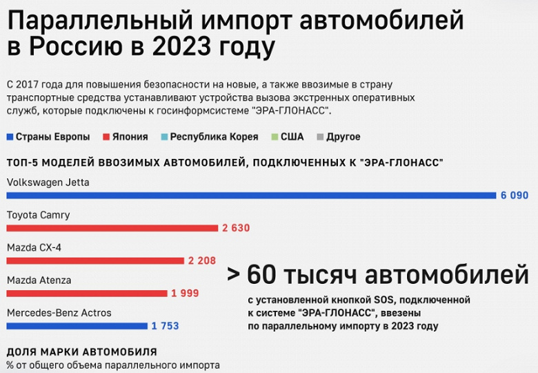 Одной из самых популярных «параллельных» иномарок в России в 2023 году стал… тягач Mercedes-Benz Actros