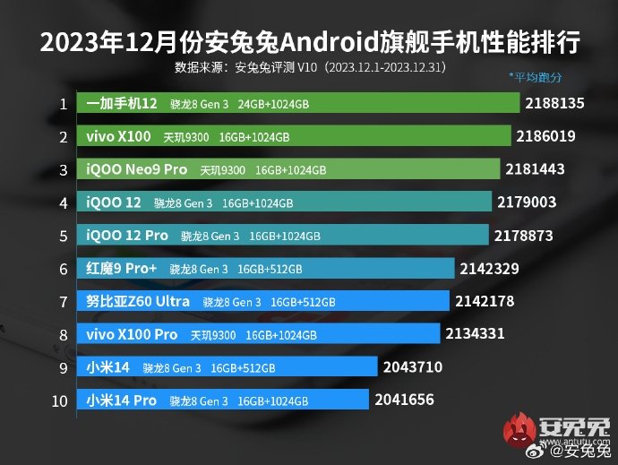 OnePlus 12 триумфально возглавил рейтинг самых мощных смартфонов по версии AnTuTu