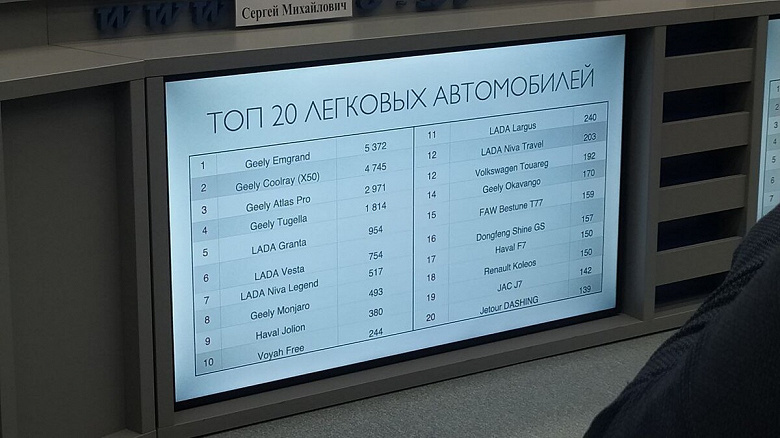 За 2023 год в Белоруссии продали в два раза больше Geely Tugella, чем Lada Granta. А абсолютный хит – Geely Emgrand