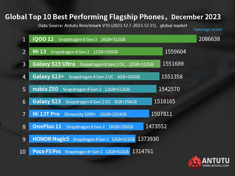 Самые производительные во всём мире смартфоны Android: новейший Xiaomi 14 Pro провалился в глобальном рейтинге AnTuTu