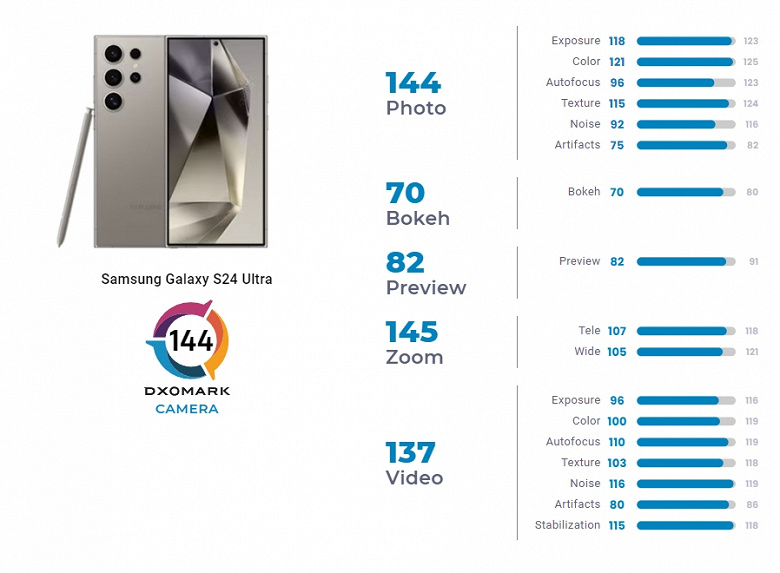 Камера Samsung Galaxy S24 Ultra хороша, но даже у обычного iPhone 15 чуточку лучше. Так новинку оценили в DxOMark
