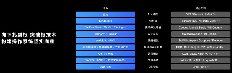 Huawei поставила крест на Android. Представлена HarmonyOS NEXT, и в ней нет ни строчки кода Android