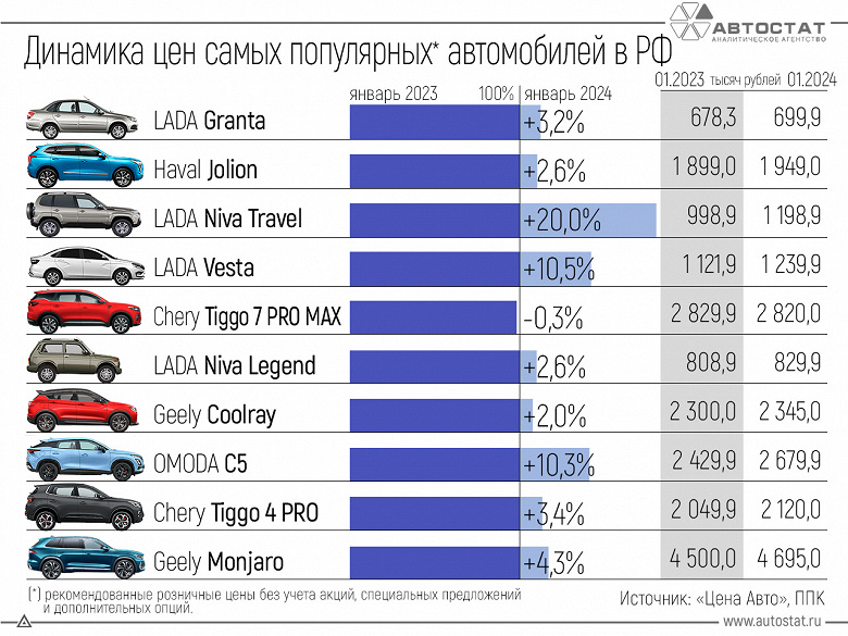 Lada Niva Travel подорожала на 20%, Omoda C5 прибавил 10,3%, а вот Chery Tiggo 7 Pro Max подешевел на 0,3%. Стало известно, как изменились цены на самые продаваемые автомобили в России