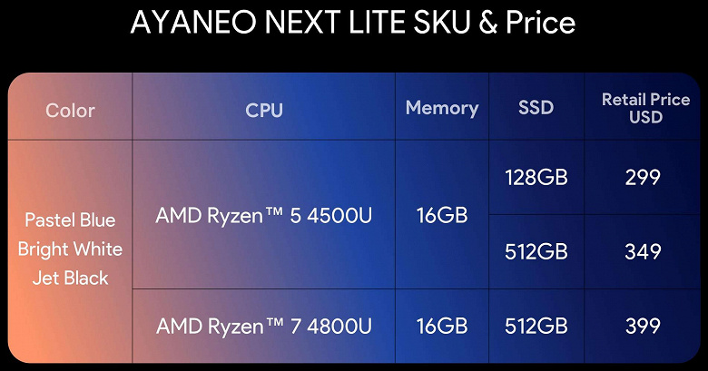 Без Windows, как и Steam Deck, но даже дешевле. Раскрыты параметры и цены портативной приставки Ayaneo Next Lite