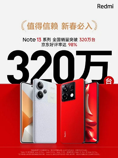 Redmi Note 13, Note 13 Pro и Note 13 Pro+ стали суперхитом в Китае: за пять месяцев продано более 3 млн смартфонов, 98% отзывов о них — положительные