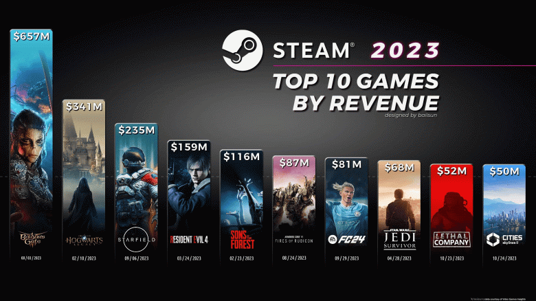 Baldur’s Gate 3 только в Steam заработала 657 млн долларов, став самой продаваемой игрой 2023 года