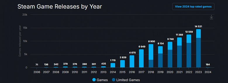 В 2023 году в Steam вышло без малого 15 000 новых игр