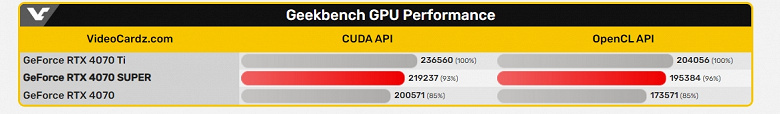 Появились первые результаты тестов GeForce RTX 4070 Super. Карта почти догнала GeForce RTX 4070 Ti