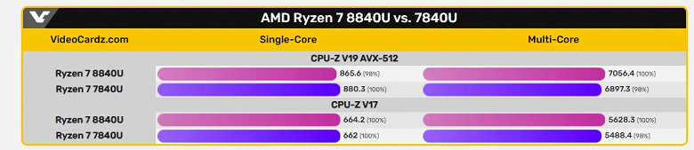 Да, Ryzen 7 8840U не предлагает вообще ничего нового. Первый тест этого APU показывает, что разница с Ryzen 7 7840U не превышает 2%