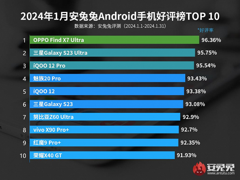 AnTuTu назвал смартфоны, которыми пользователи довольны больше всего: в топ-10 вошли два смартфона Samsung, но ни одного Xiaomi или Redmi
