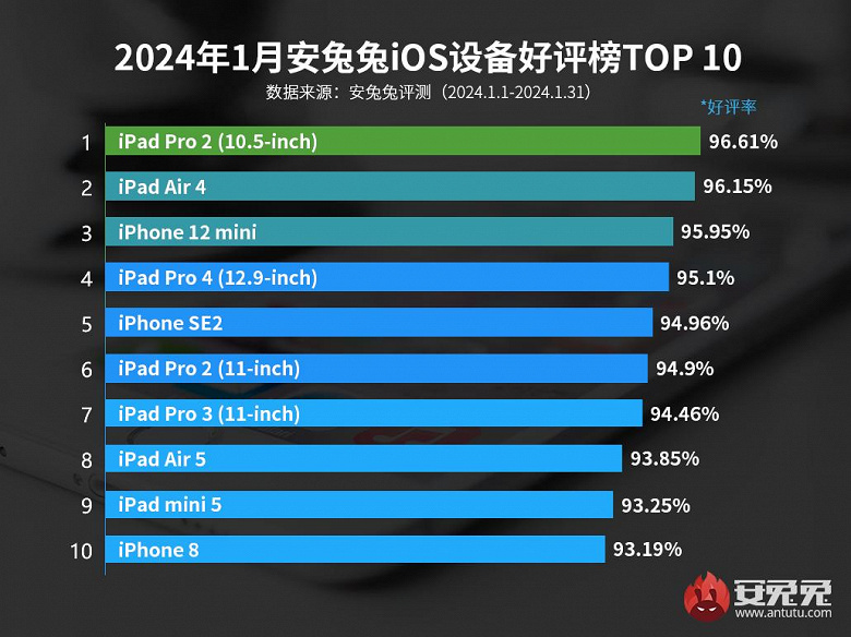 В AnTuTu рассказали, какими устройствами Apple пользователи довольны больше всего. На первых местах iPad Pro 2, iPad Air 4 и iPhone 12 mini, а где же iPhone 15?