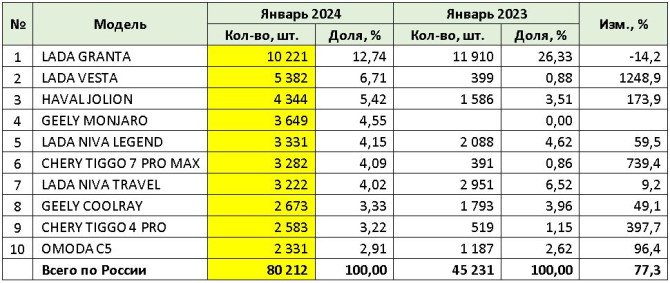 Исторический момент: Geely Monjaro обошел по продажам Lada Niva в России. Топ-5 самых популярных кроссоверов и внедорожников в январе 2024 года