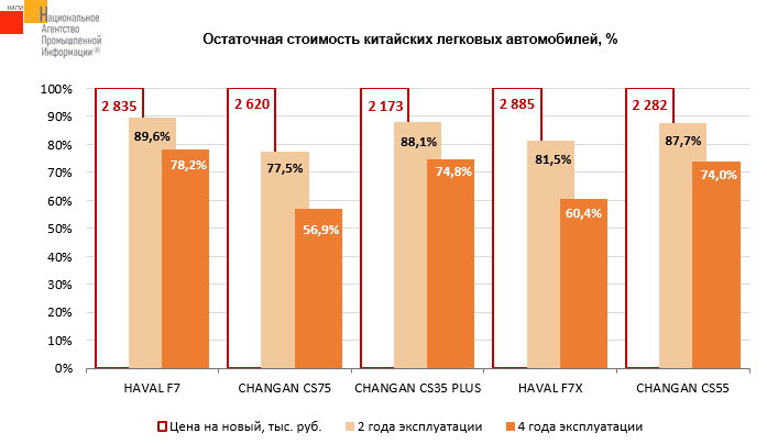 Haval F7 оказался выгодным вложением средств. По данным исследования НАПИ, он меньше других «китайцев» теряет в цене с годами