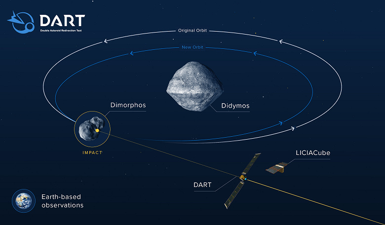 Учёные провели оценку долгосрочных последствий столкновения миссии DART с астероидом Диморфос