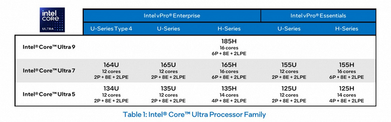 Мобильные Intel Core 14-го поколения хоть и самые свежие процессоры, но поддержки функций vPro не получат. Всё из-за наличия в линейке Core Ultra